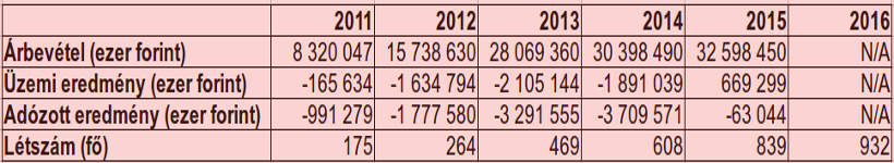 A Kirchhoff Hungária Autóalkatrész Gyártó Kft. eredményei (forrás: Magyar Logisztika) A Kirchhoff Hungária Autóalkatrész Gyártó Kft. eredményei (forrás: Magyar Logisztika)