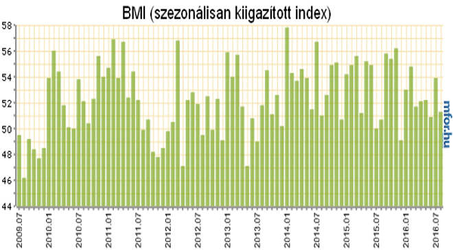 beszerzésimenedzser-index