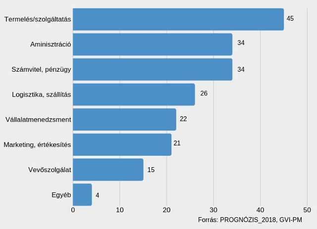 A cégek megoszlása aszerint, hogy milyen területen vezettek be automatizálást vagy digitalizálás jellegű fejlesztést az elmúlt évben (százalék)