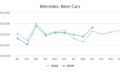 A harmadik negyedévben lendületet vettek a Daimler eladásai