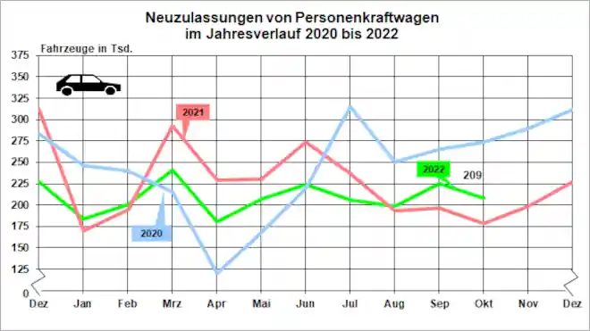 Új személygépkocsi-regisztrációk a 2020-2022-es év folyamán - 2022 októbere